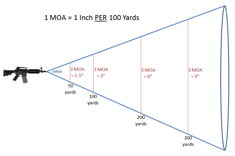 MRad and The Minute of Angle