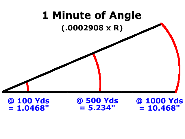 Minute of angle chart