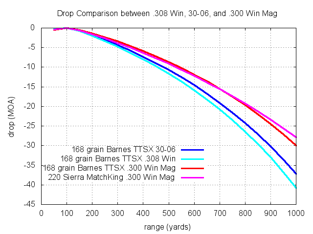 Drop Comparison of .300 Win Mag vs 30-06