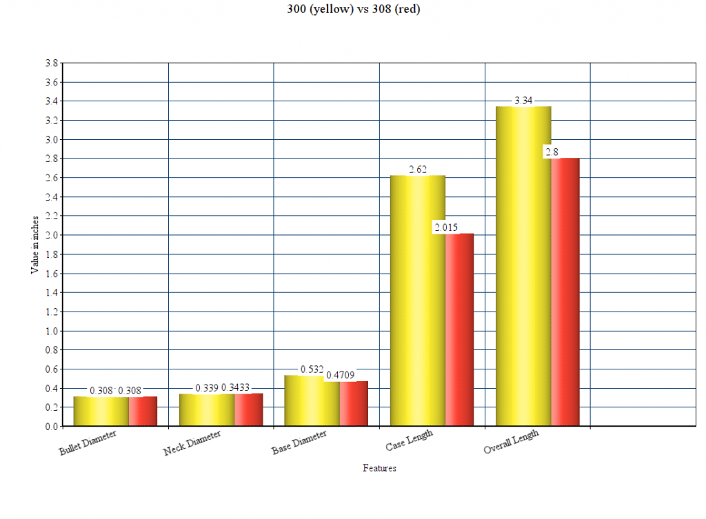 chart of 300 WIN MAG VS 308 WIN calibers comparison 