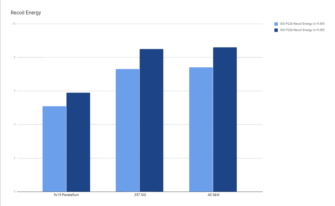 Table of sig p226 and sig p229 recoil energy