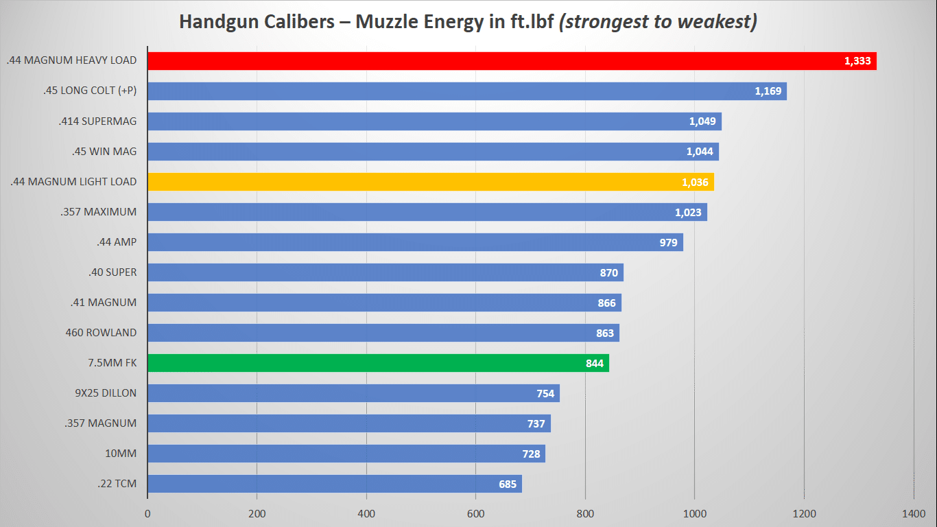 a picture of a graph with muzzle energy data