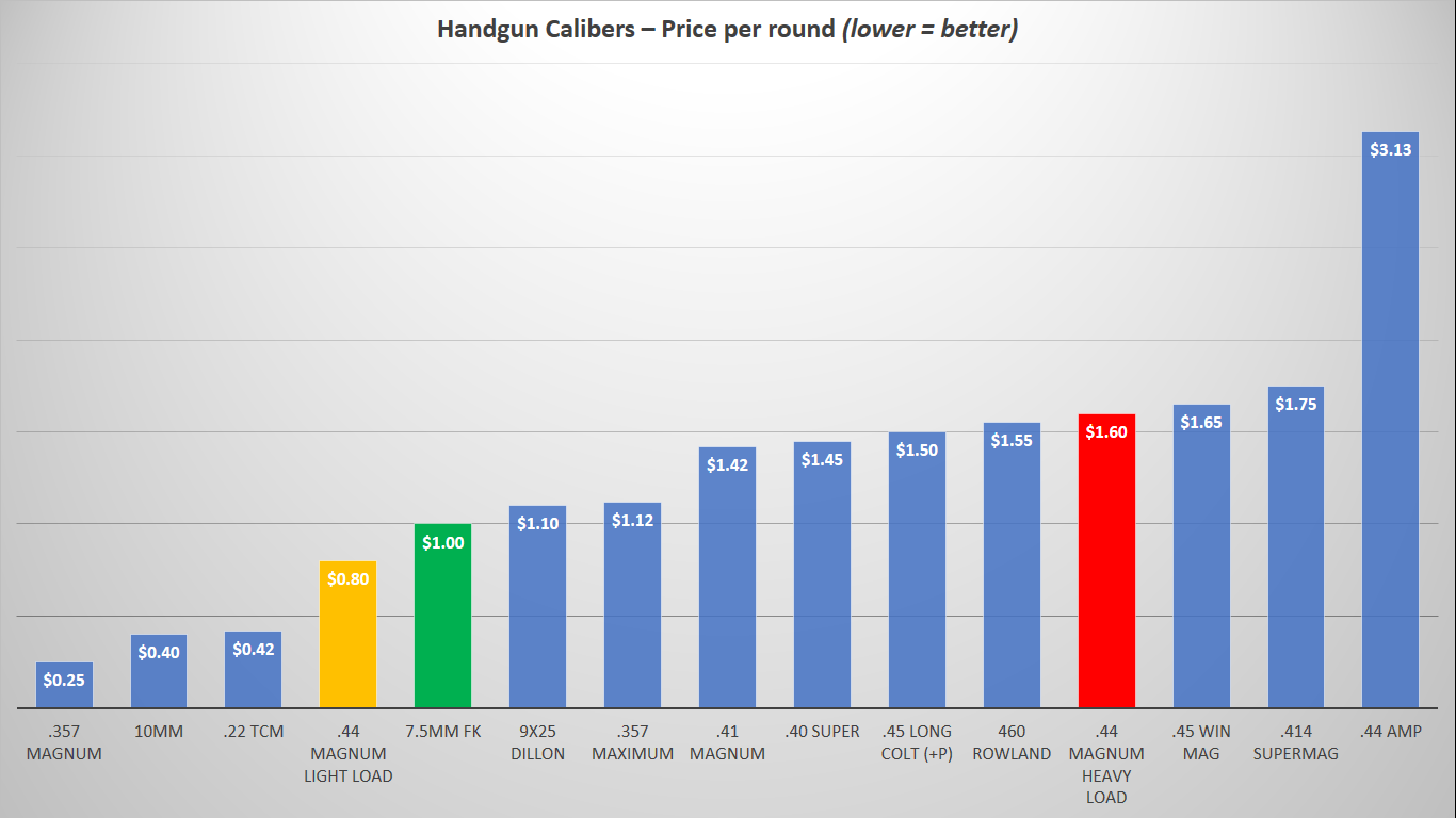 a picture of a graph with 7.5mm FK per-round price compared to other handgun cartridges