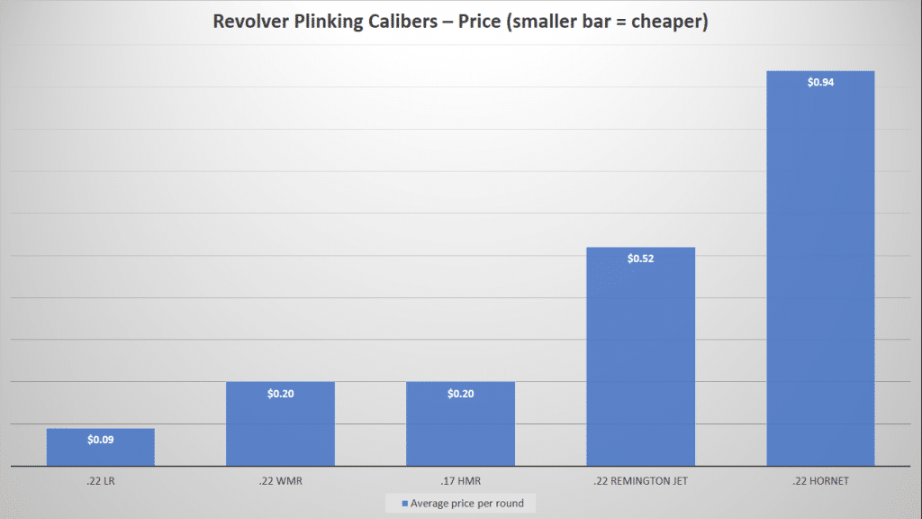 Revolver Plinking Calibers-Price Chart