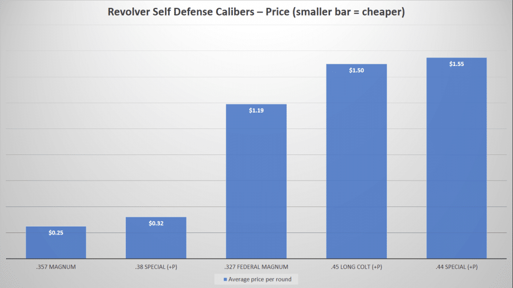 Revolver Self Defense Calibers-Price Chart