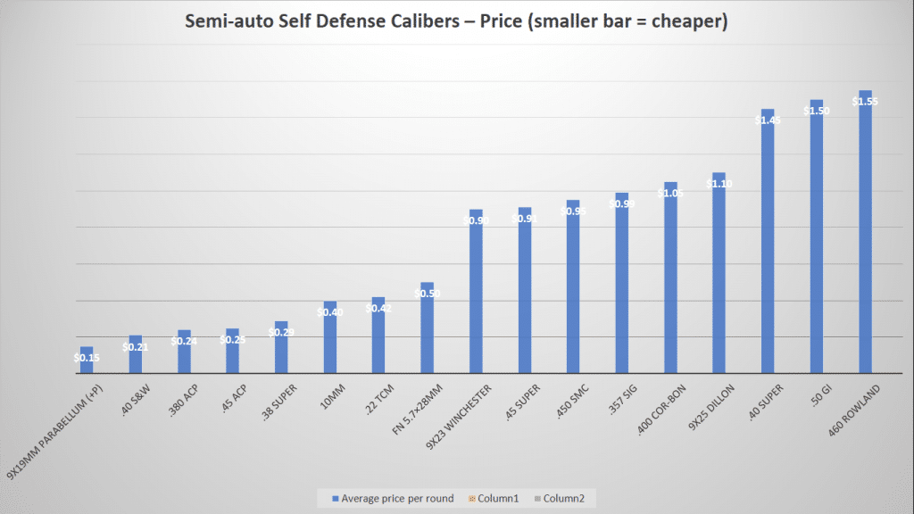 SELF DEFENSE SEMI-AUTO CALIBERS with PRICING