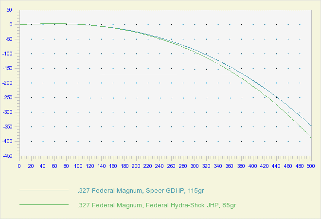 A chart with 327 Federal Magnum bullet drop