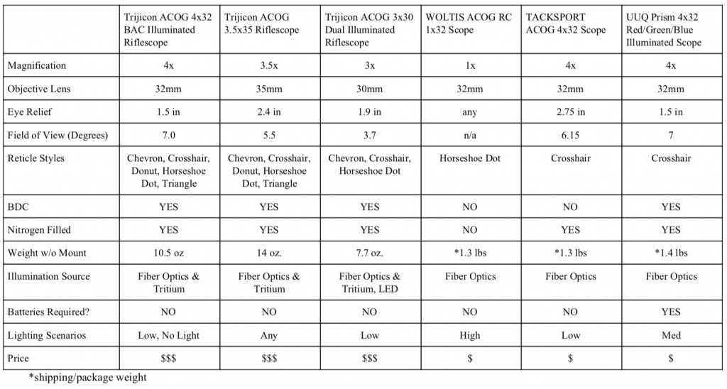 ACOG Scope Review Comparison Chart