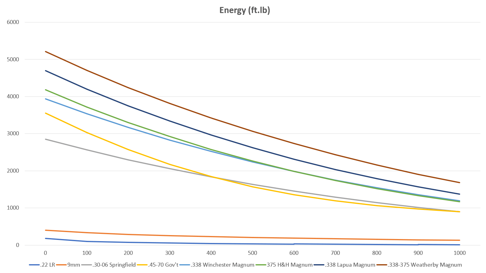 A chart showing bear hunt calibers energy levels