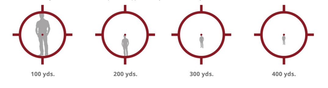 MOA dot by distance