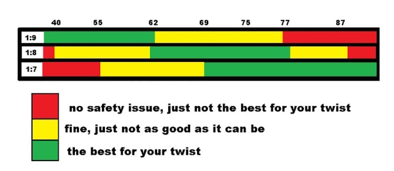 Barrel Twist and Bullet Grain Chart